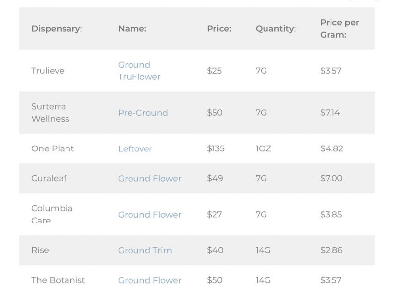 What's Ground Flower? BudDocs